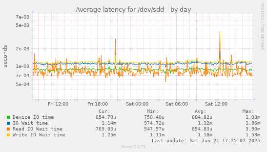 Average latency for /dev/sdd