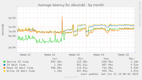 Average latency for /dev/sdd