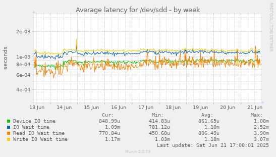 Average latency for /dev/sdd