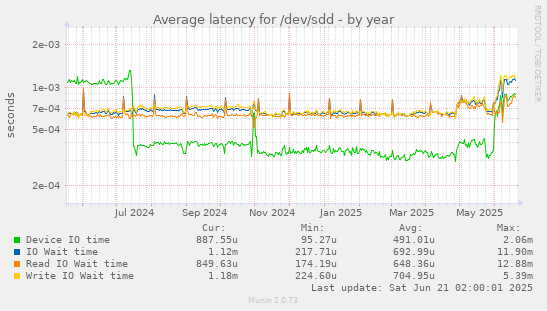 Average latency for /dev/sdd