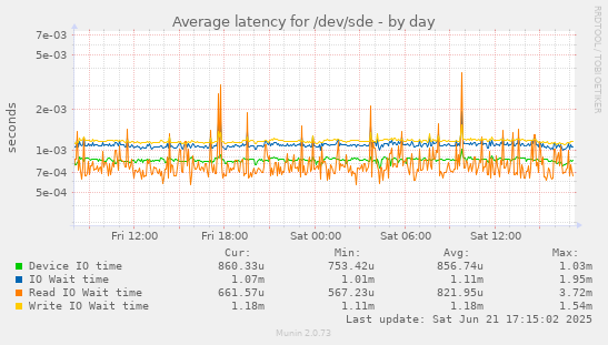Average latency for /dev/sde