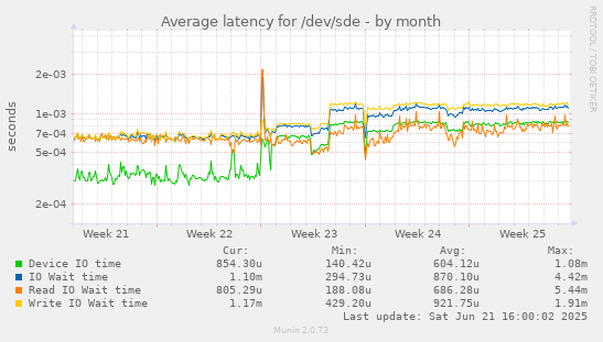 Average latency for /dev/sde