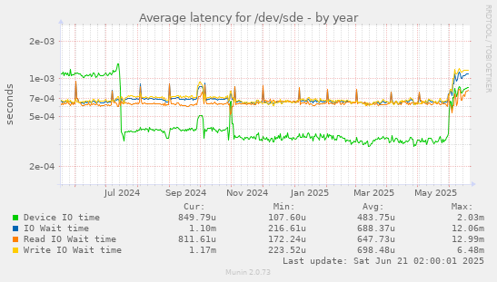 Average latency for /dev/sde