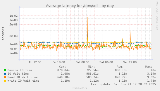 Average latency for /dev/sdf
