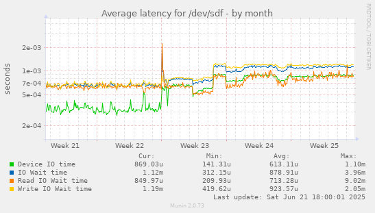 Average latency for /dev/sdf