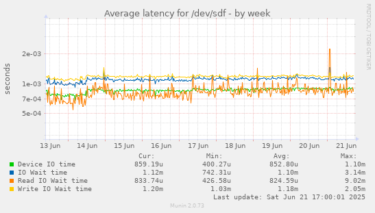 Average latency for /dev/sdf