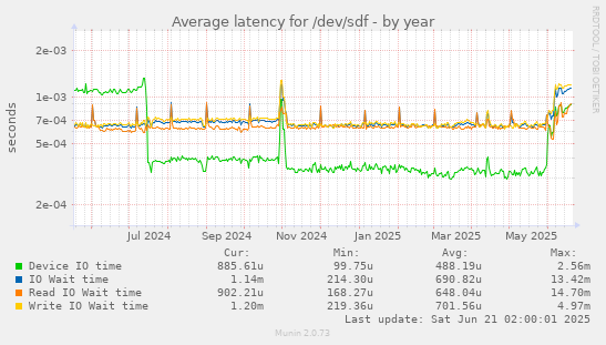 Average latency for /dev/sdf