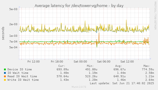 Average latency for /dev/tower-vg/home