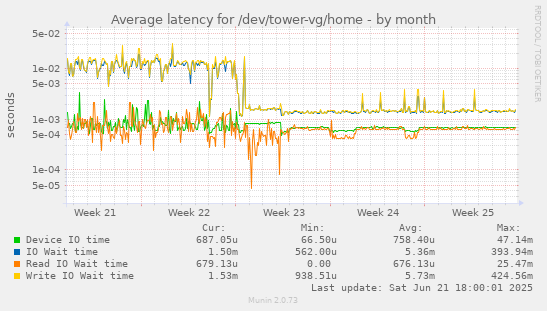 Average latency for /dev/tower-vg/home