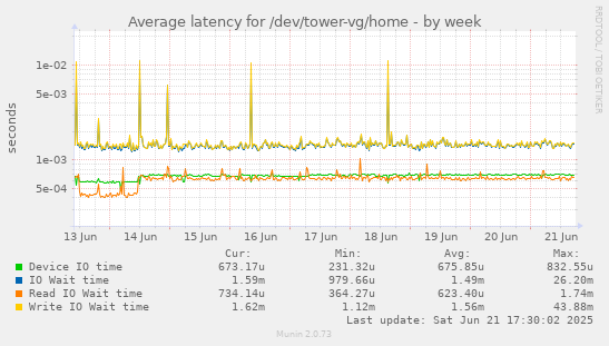 Average latency for /dev/tower-vg/home