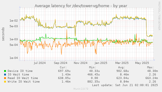 Average latency for /dev/tower-vg/home