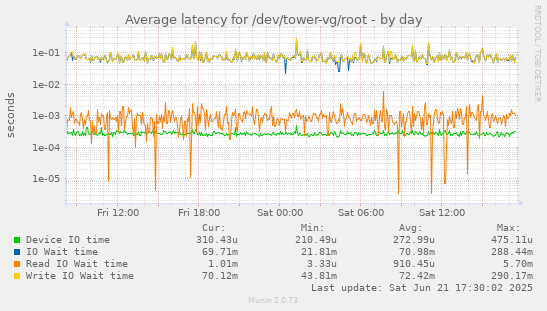 Average latency for /dev/tower-vg/root