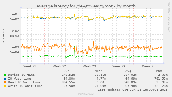Average latency for /dev/tower-vg/root