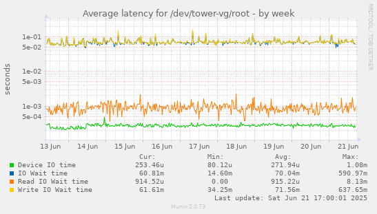 Average latency for /dev/tower-vg/root