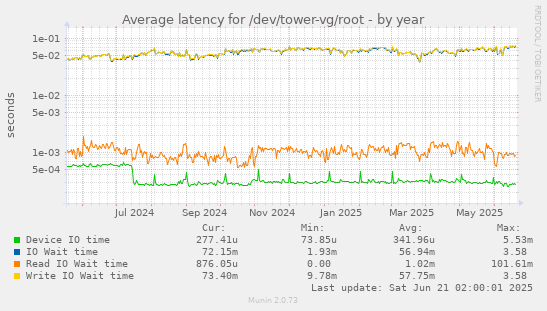 Average latency for /dev/tower-vg/root