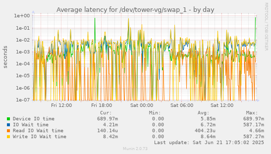 Average latency for /dev/tower-vg/swap_1