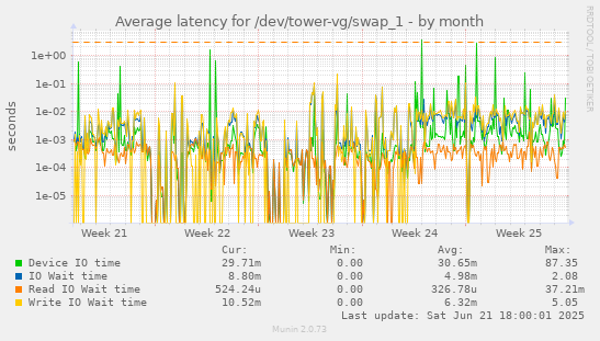 Average latency for /dev/tower-vg/swap_1