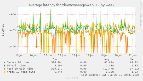 Average latency for /dev/tower-vg/swap_1