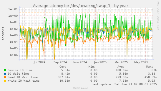 Average latency for /dev/tower-vg/swap_1