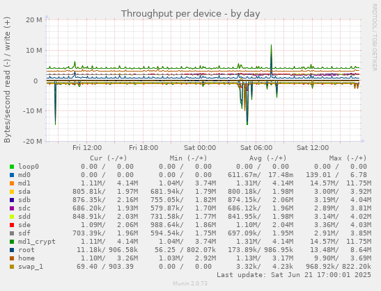 Throughput per device