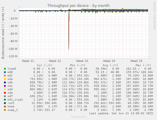 Throughput per device