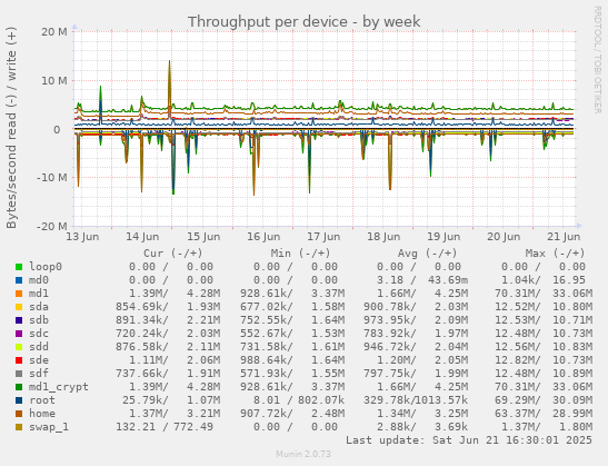 Throughput per device