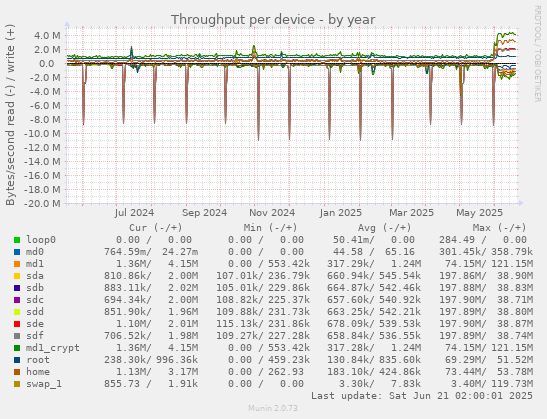 Throughput per device