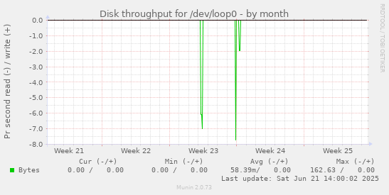 Disk throughput for /dev/loop0