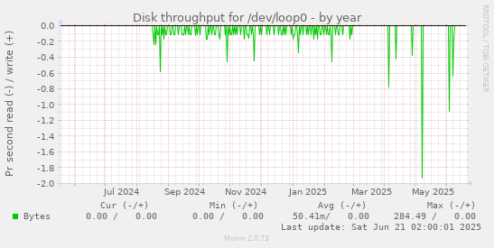 Disk throughput for /dev/loop0