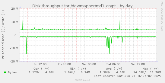 Disk throughput for /dev/mapper/md1_crypt