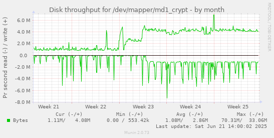 Disk throughput for /dev/mapper/md1_crypt