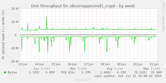 Disk throughput for /dev/mapper/md1_crypt