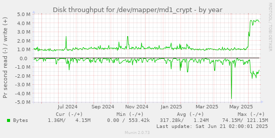 Disk throughput for /dev/mapper/md1_crypt