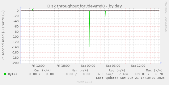 Disk throughput for /dev/md0