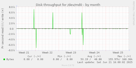 Disk throughput for /dev/md0