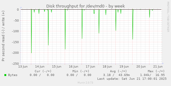 Disk throughput for /dev/md0