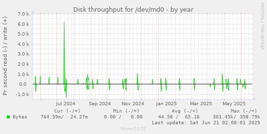 Disk throughput for /dev/md0