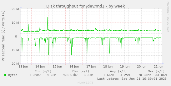 Disk throughput for /dev/md1