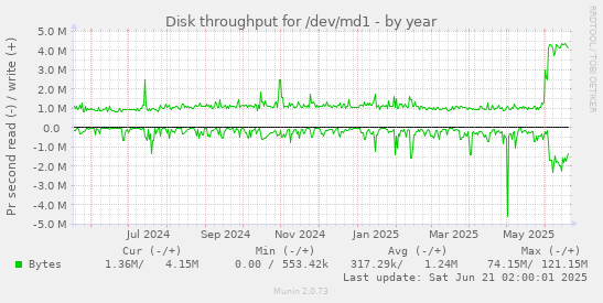 Disk throughput for /dev/md1