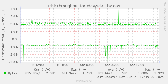 Disk throughput for /dev/sda