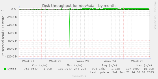 Disk throughput for /dev/sda