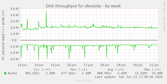 Disk throughput for /dev/sda