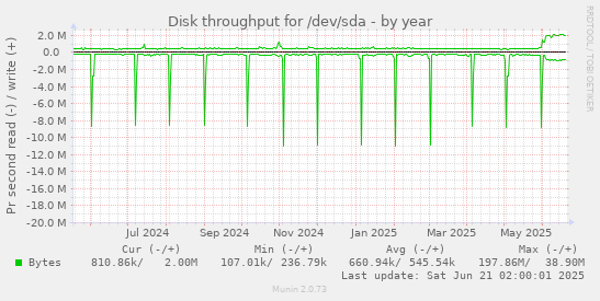 Disk throughput for /dev/sda