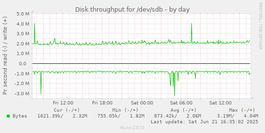 Disk throughput for /dev/sdb