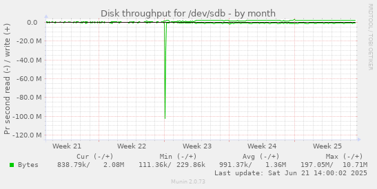 Disk throughput for /dev/sdb