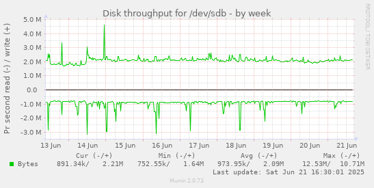 Disk throughput for /dev/sdb