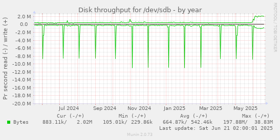 Disk throughput for /dev/sdb