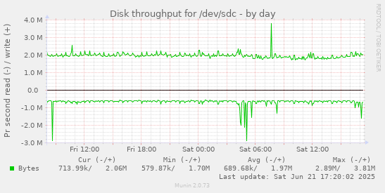 Disk throughput for /dev/sdc