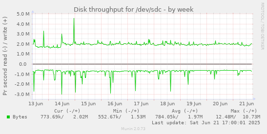Disk throughput for /dev/sdc
