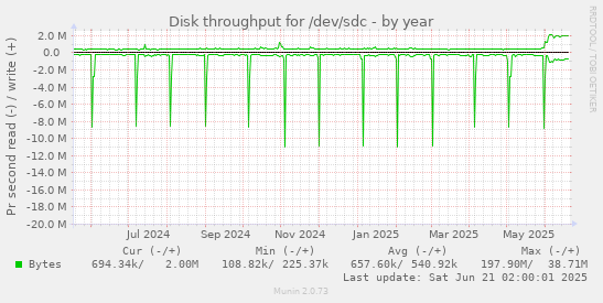 Disk throughput for /dev/sdc